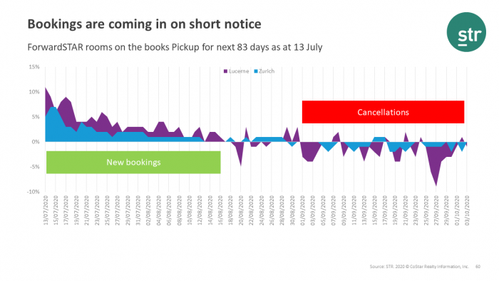 Short-term demand is back!
