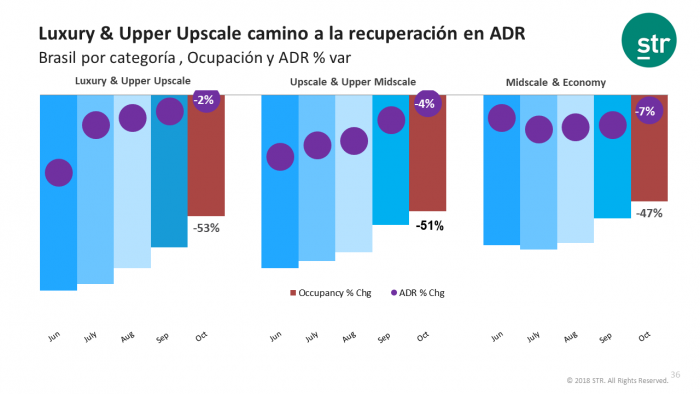 Brazil: Luxury & Upper Upscale recovering ADR quicker