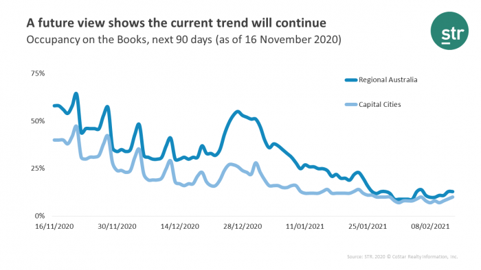 Australia’s occupancy on the books