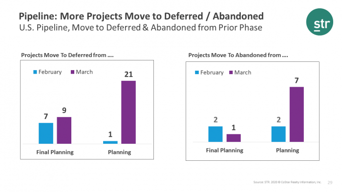 More pipeline projects move to deferred or abandoned