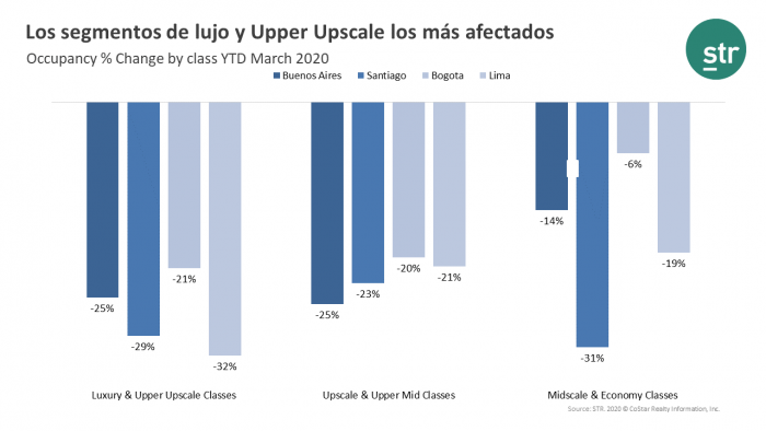 Luxury and Upper Upscale Class Hotels the most affected