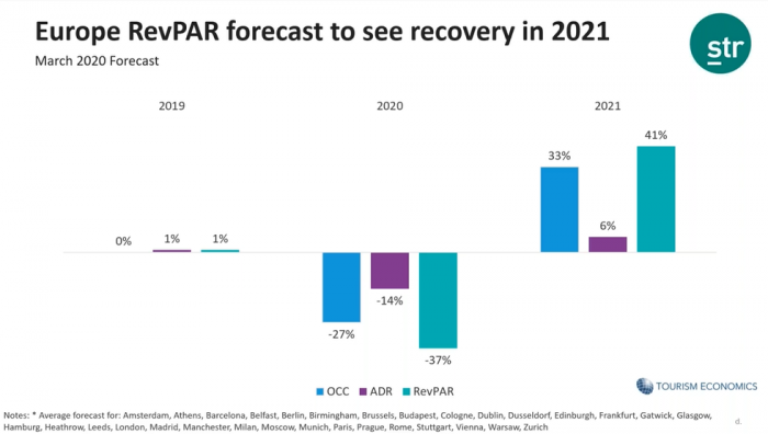 Europe RevPAR forecasted to see recovery in 2021