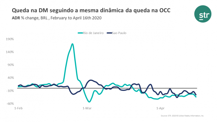 ADR declines in Rio de Janeiro and São Paulo