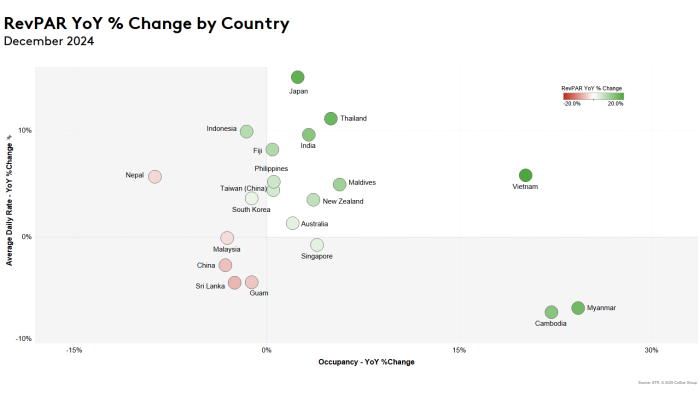 RevPAR YoY Change by Country
