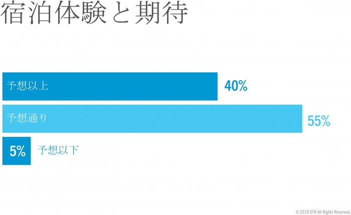 Accommodation experience vs expectations for travellers
