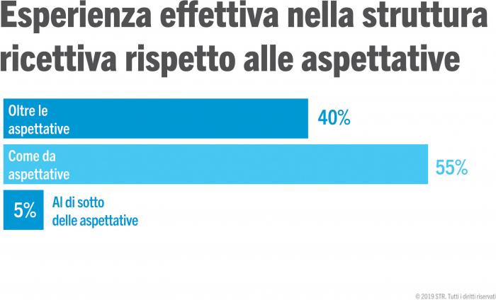Accommodation experience vs expectations for travellers