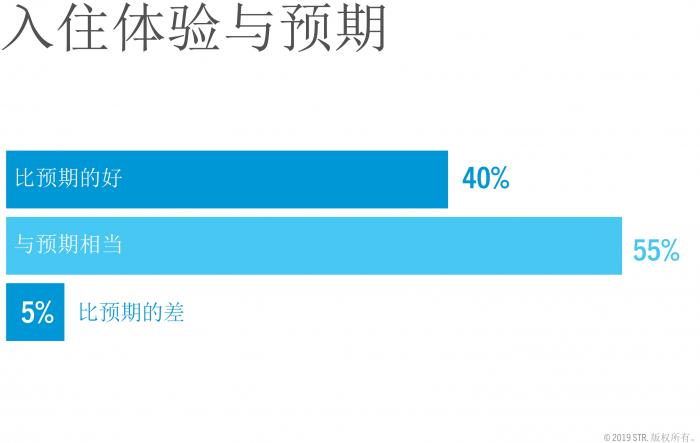 Accommodation experience vs expectations for travellers