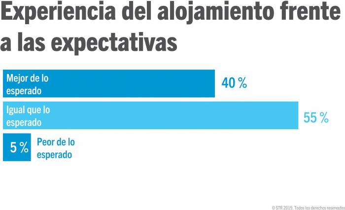 Accommodation experience vs expectations for travellers