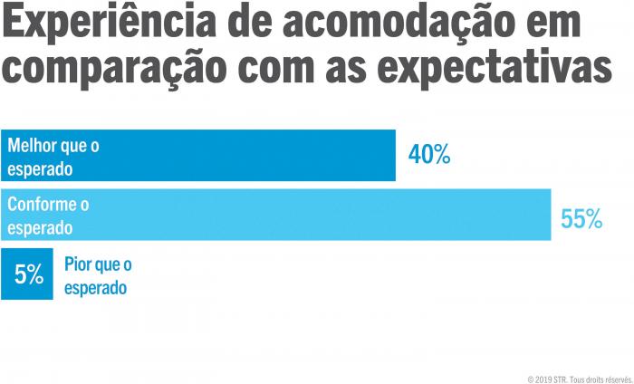 Accommodation experience vs expectations for travellers