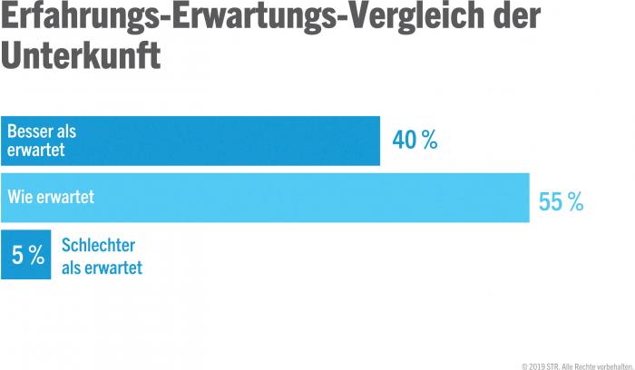 Accommodation experience vs expectations for travellers