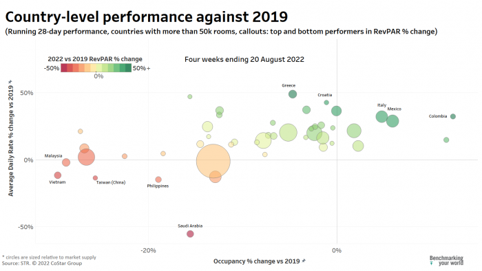 Country-Level Performance Against 2019 (Aug 2022)