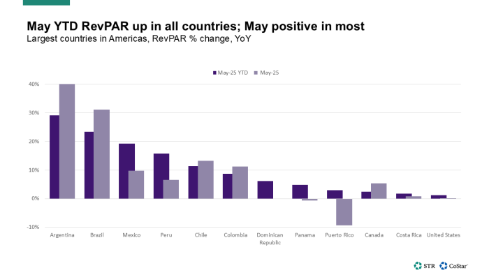Americas RevPAR May YTD
