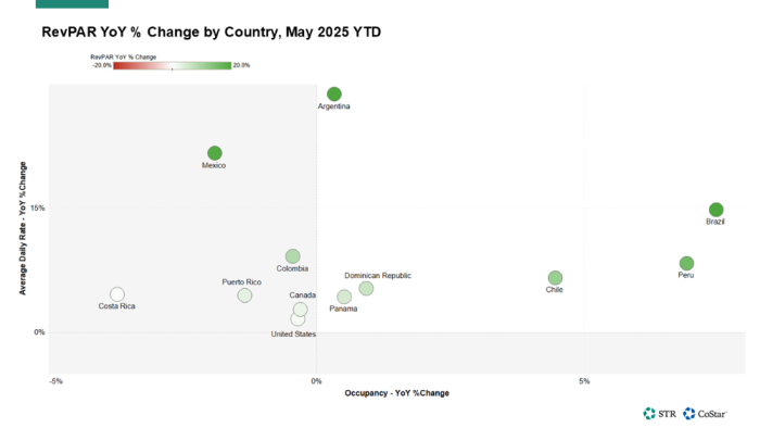RevPAR % chg YoY Americas May 2025