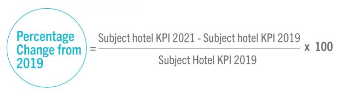 Percentage Change from 2019: ((Subject hotel KPI 2021-Subject hotel KPI 2019)/Subject hotel KPI 2019) * 100