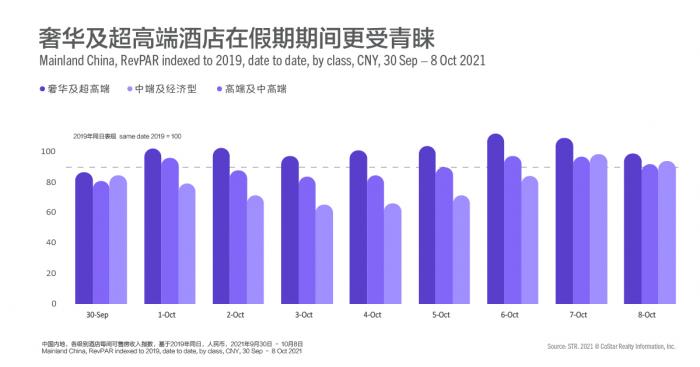 Luxury and Upper Upscale classes are more popular during the holidays