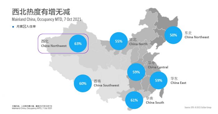Northwest still takes the lead