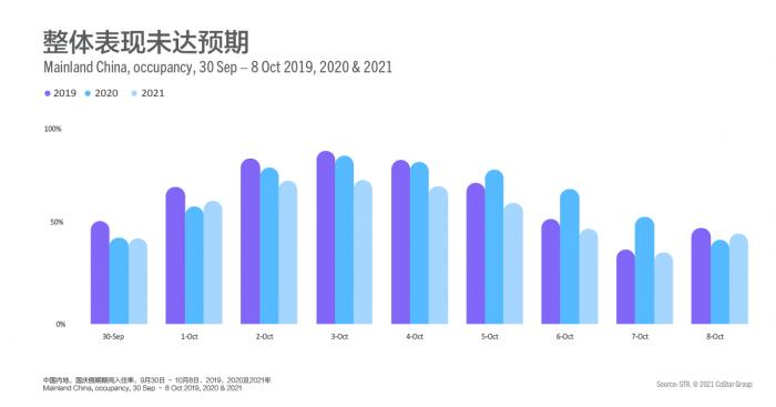 Overall performance is not as strong as expected