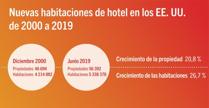 New rooms in the U.S. 2000-19