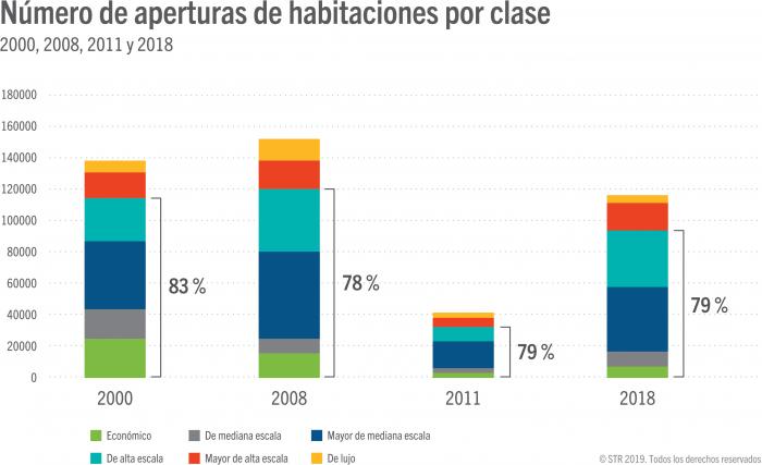Number of room openings in the U.S by class in selected years