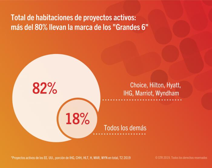 80% of active pipeline rooms are branded by the &quot;Big 6&quot;