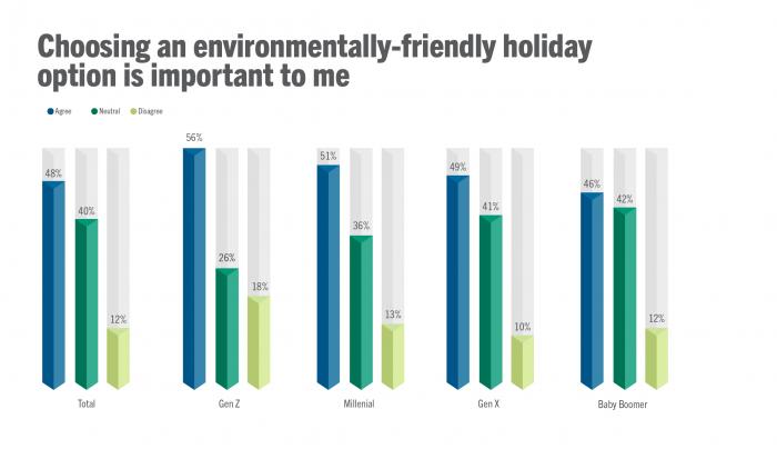 Choosing an environmentally friendly holiday option is important to me