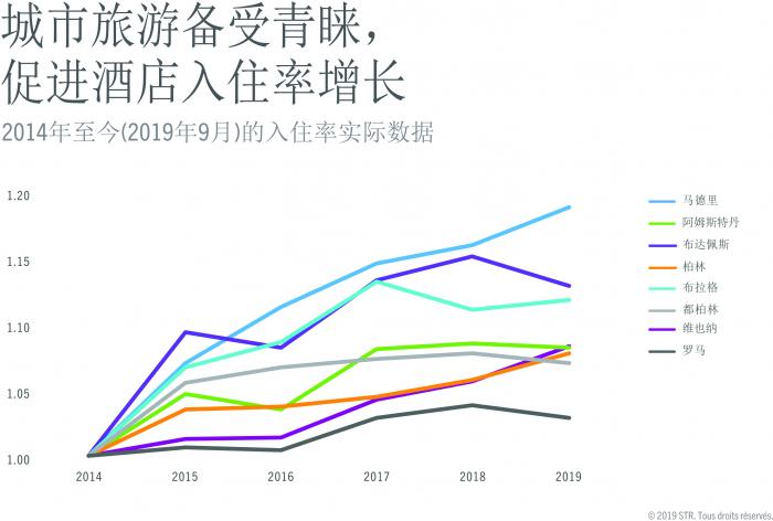 Trend showing city destinations are growing in popularity