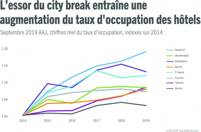 Trend showing city destinations are growing in popularity