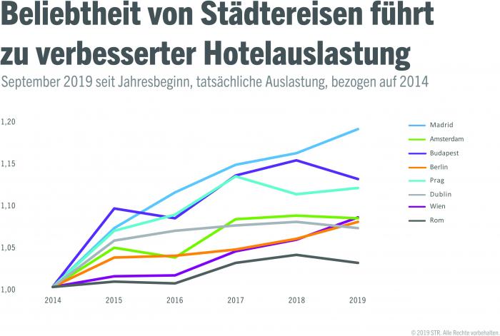 Trend showing city destinations are growing in popularity