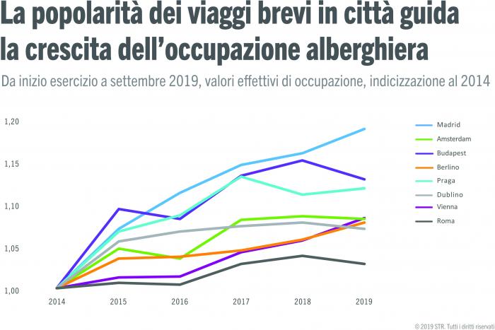 Trend showing city destinations are growing in popularity