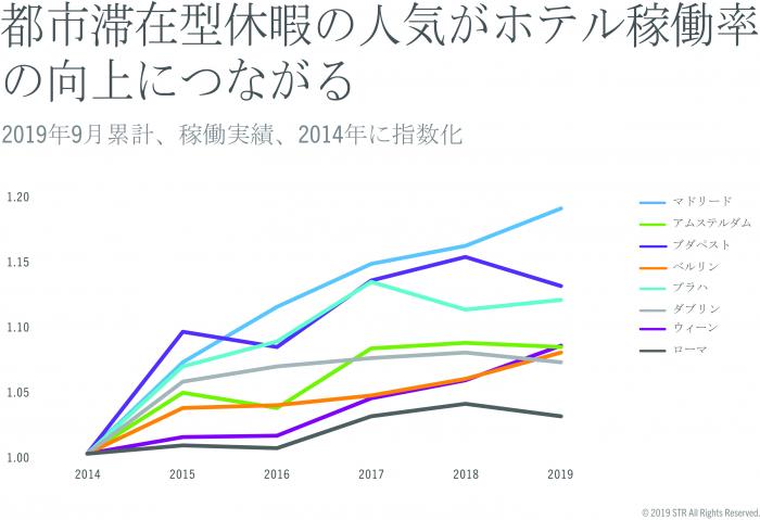 Trend showing city destinations are growing in popularity