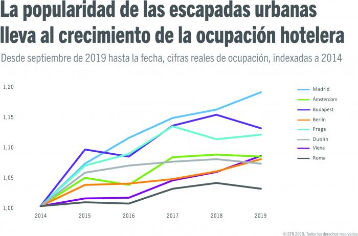 Trend showing city destinations are growing in popularity
