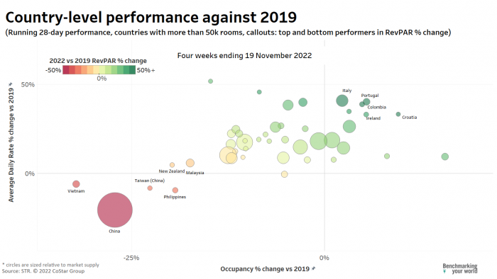 Red, yellow, and green bubble chart showing country comparison to 2019