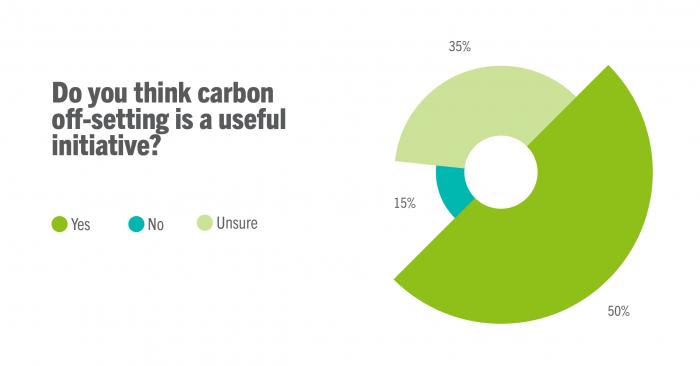 Do you think carbon off-setting is a useful initiative?