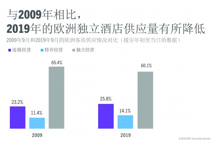 Europe's hospitality industry has shown a trend for decreased independent hotels