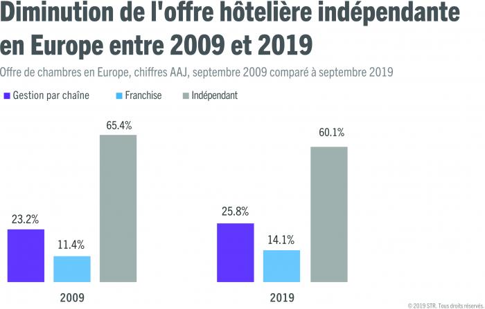Europe's hospitality industry has shown a trend for decreased independent hotels