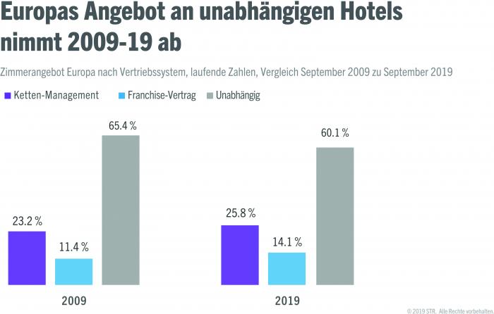 Europe's hospitality industry has shown a trend for decreased independent hotels