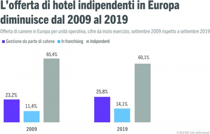 Europe's hospitality industry has shown a trend for decreased independent hotels