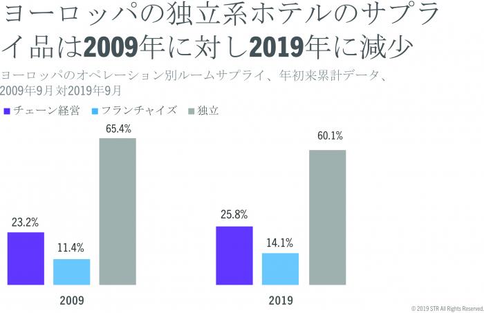 Europe's hospitality industry has shown a trend for decreased independent hotels
