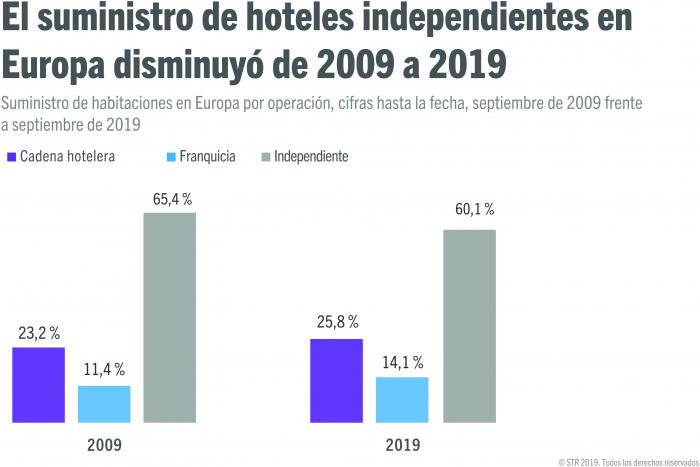 Europe's hospitality industry has shown a trend for decreased independent hotels