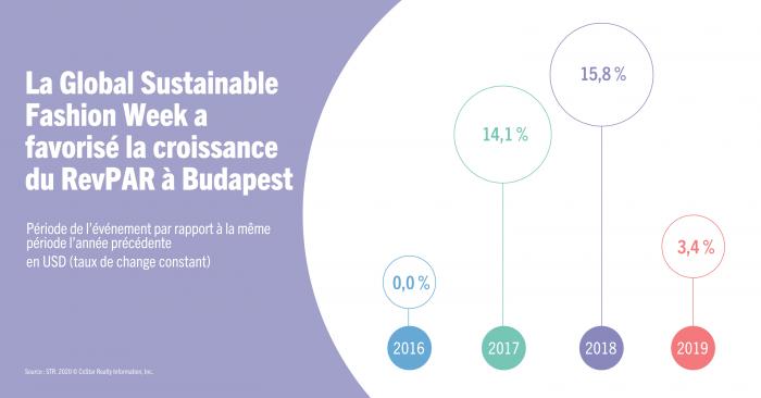 Croissance du RevPAR à Budapest