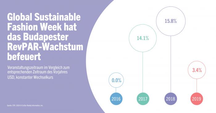 RevPAR Boost Budapest