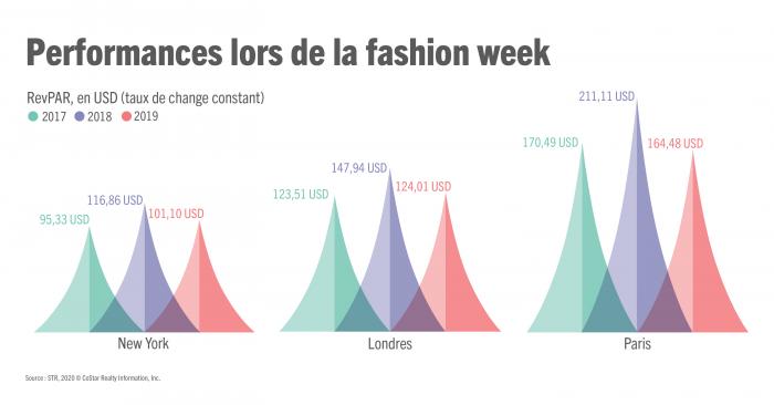 Performances du RevPAR lors des fashion weeks