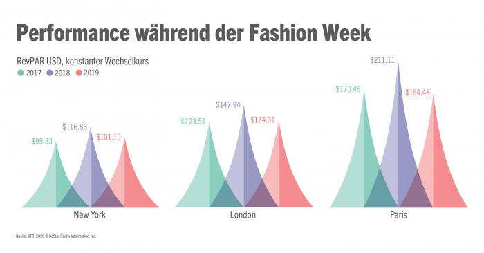 Fashion Week-Performances im Hinblick auf den Indikator RevPAR