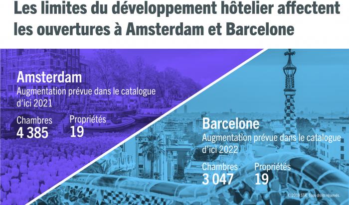 Hotel development limits affecting hotel openings
