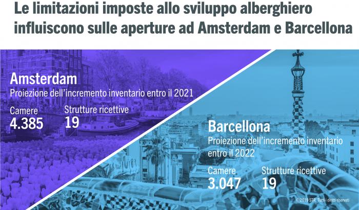 Hotel development limits affecting hotel openings