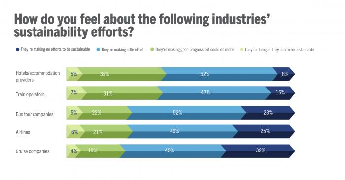 How do you feel about the following industries’ sustainability efforts?