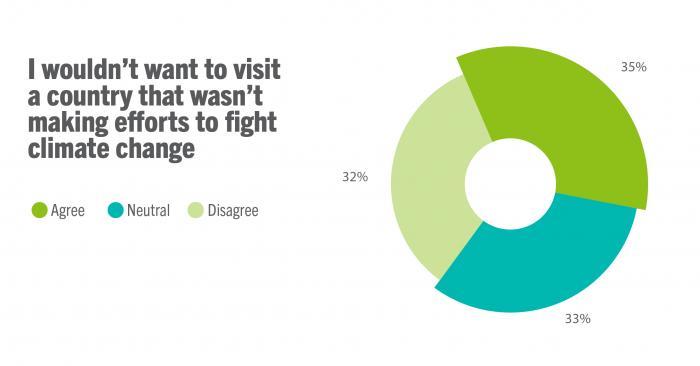 I wouldn’t want to visit a country that wasn’t making efforts to fight climate change