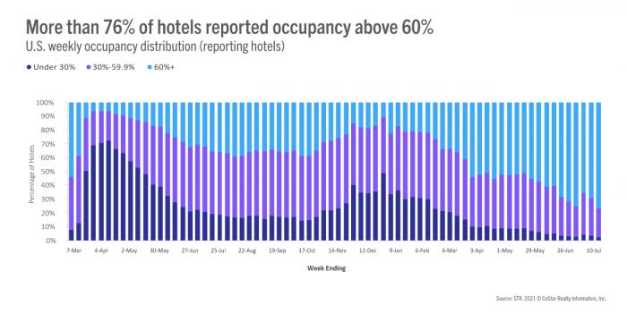 More than 76% of hotels reported occupancy above 60%