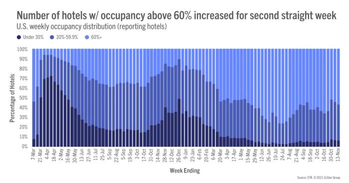 Number of hotels with occ above 60% increased for second straight week