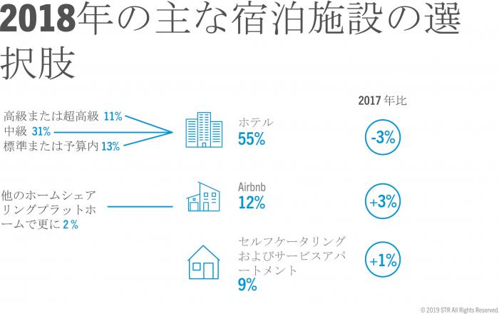 Main accommodation choices in 2018
